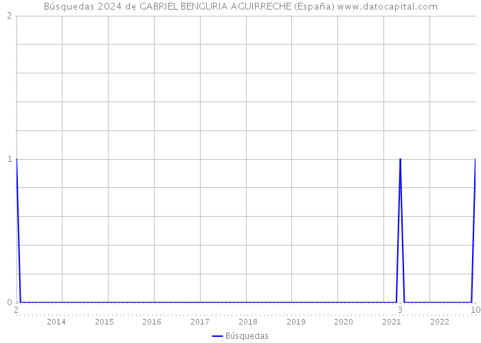Búsquedas 2024 de GABRIEL BENGURIA AGUIRRECHE (España) 