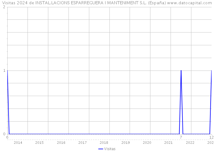 Visitas 2024 de INSTAL.LACIONS ESPARREGUERA I MANTENIMENT S.L. (España) 