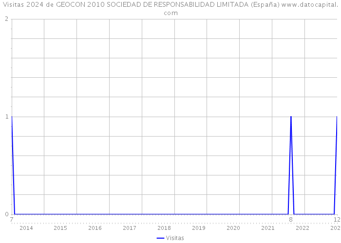 Visitas 2024 de GEOCON 2010 SOCIEDAD DE RESPONSABILIDAD LIMITADA (España) 