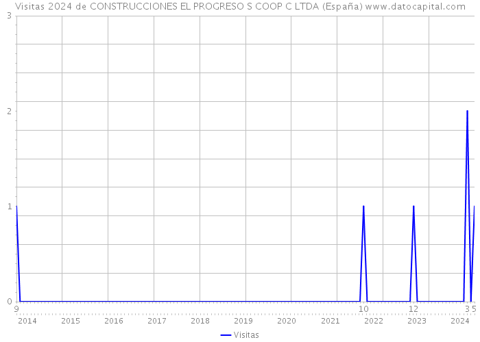 Visitas 2024 de CONSTRUCCIONES EL PROGRESO S COOP C LTDA (España) 