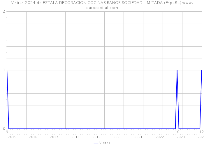 Visitas 2024 de ESTALA DECORACION COCINAS BANOS SOCIEDAD LIMITADA (España) 