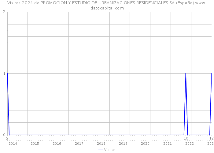 Visitas 2024 de PROMOCION Y ESTUDIO DE URBANIZACIONES RESIDENCIALES SA (España) 