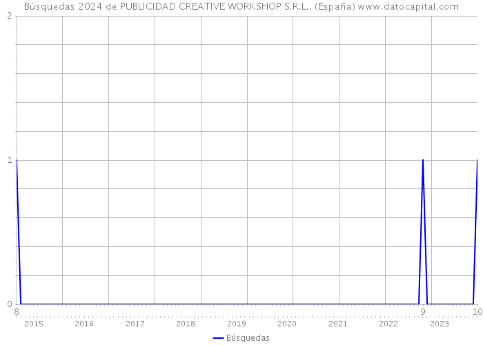 Búsquedas 2024 de PUBLICIDAD CREATIVE WORKSHOP S.R.L.. (España) 