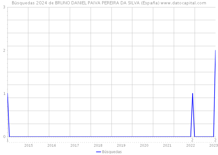 Búsquedas 2024 de BRUNO DANIEL PAIVA PEREIRA DA SILVA (España) 