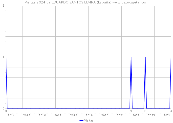 Visitas 2024 de EDUARDO SANTOS ELVIRA (España) 