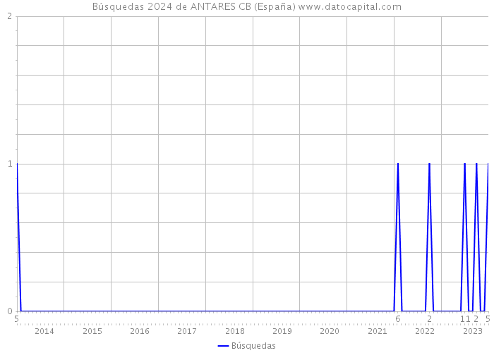 Búsquedas 2024 de ANTARES CB (España) 