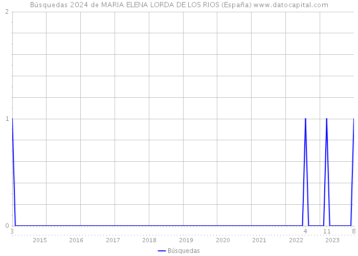 Búsquedas 2024 de MARIA ELENA LORDA DE LOS RIOS (España) 