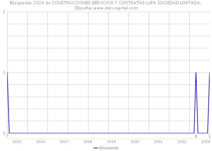 Búsquedas 2024 de CONSTRUCCIONES SERVICIOS Y CONTRATAS LUPA SOCIEDAD LIMITADA. (España) 
