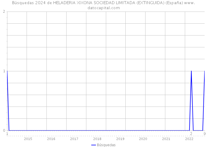 Búsquedas 2024 de HELADERIA XIXONA SOCIEDAD LIMITADA (EXTINGUIDA) (España) 