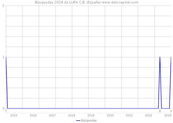 Búsquedas 2024 de LUPA C.B. (España) 