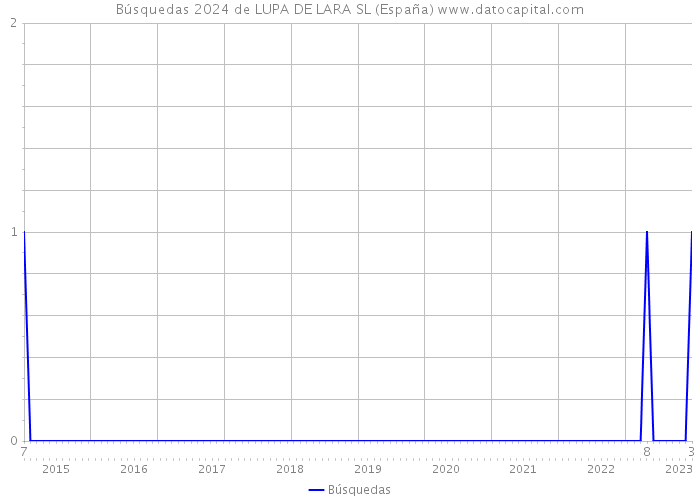 Búsquedas 2024 de LUPA DE LARA SL (España) 