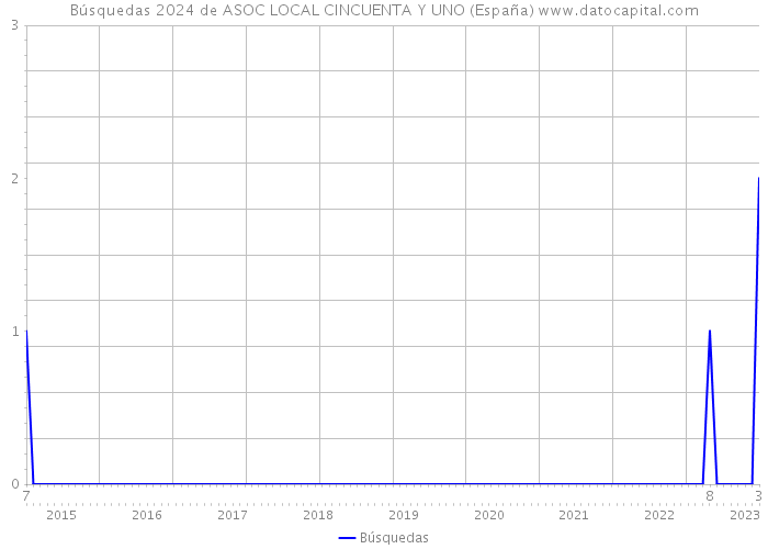 Búsquedas 2024 de ASOC LOCAL CINCUENTA Y UNO (España) 