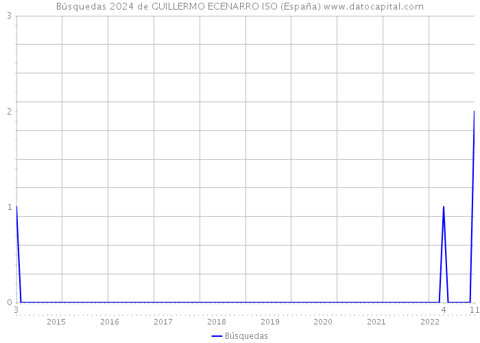 Búsquedas 2024 de GUILLERMO ECENARRO ISO (España) 