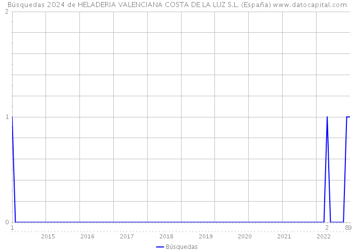 Búsquedas 2024 de HELADERIA VALENCIANA COSTA DE LA LUZ S.L. (España) 