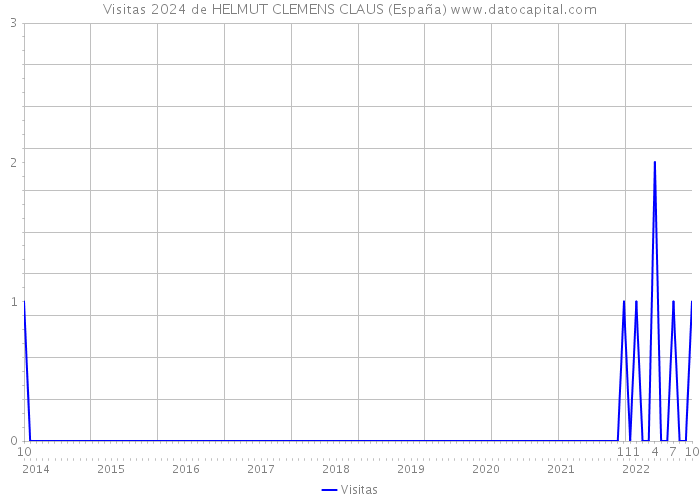 Visitas 2024 de HELMUT CLEMENS CLAUS (España) 