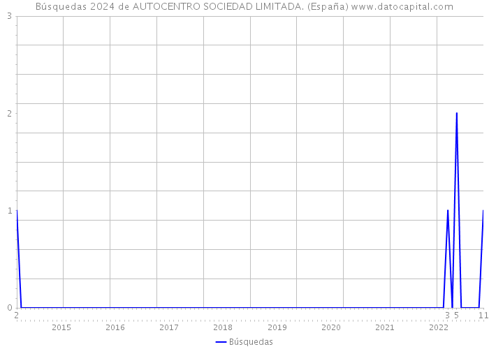 Búsquedas 2024 de AUTOCENTRO SOCIEDAD LIMITADA. (España) 
