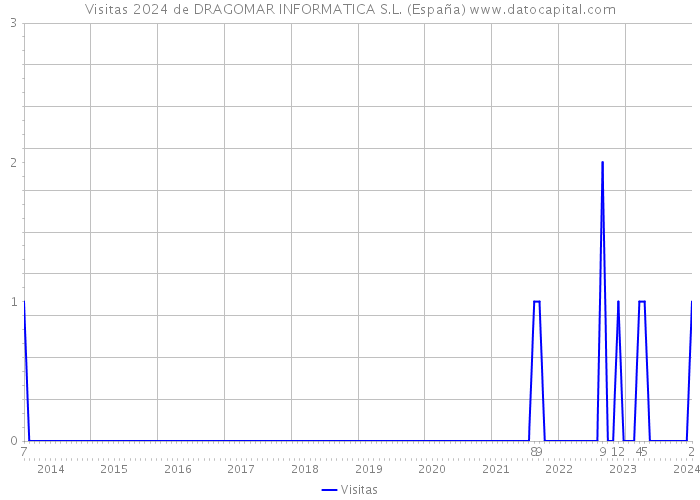 Visitas 2024 de DRAGOMAR INFORMATICA S.L. (España) 