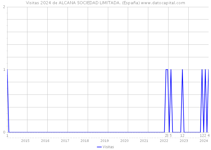 Visitas 2024 de ALCANA SOCIEDAD LIMITADA. (España) 