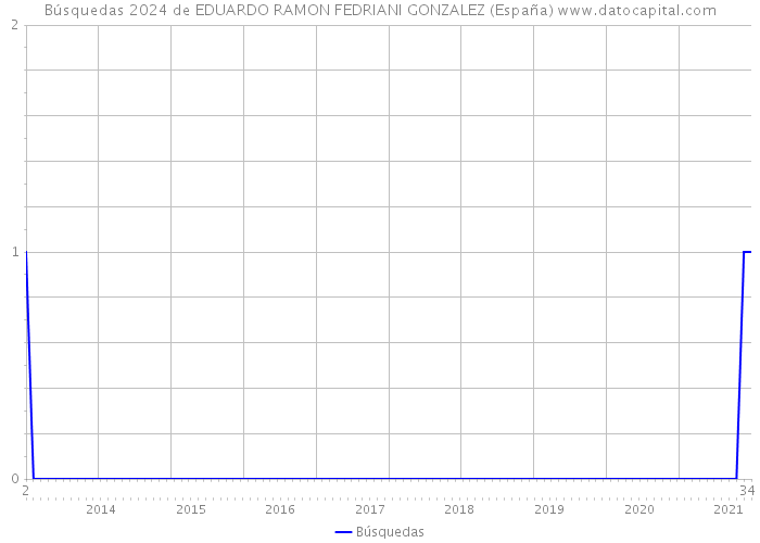 Búsquedas 2024 de EDUARDO RAMON FEDRIANI GONZALEZ (España) 
