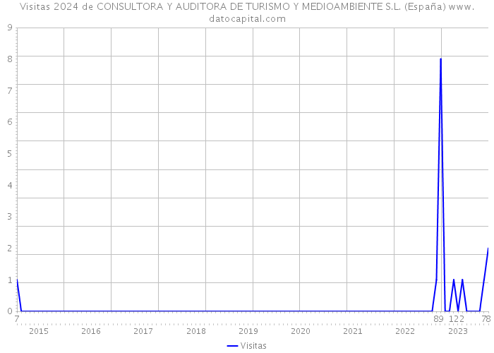 Visitas 2024 de CONSULTORA Y AUDITORA DE TURISMO Y MEDIOAMBIENTE S.L. (España) 
