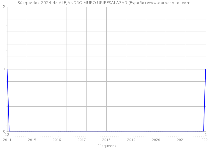 Búsquedas 2024 de ALEJANDRO MURO URIBESALAZAR (España) 