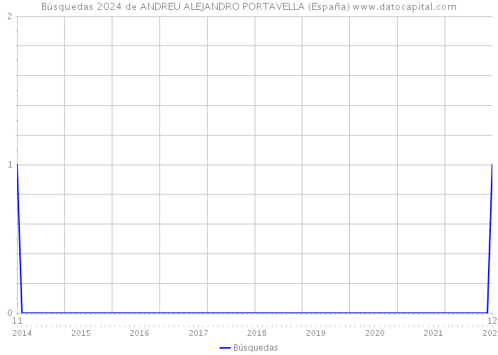 Búsquedas 2024 de ANDREU ALEJANDRO PORTAVELLA (España) 