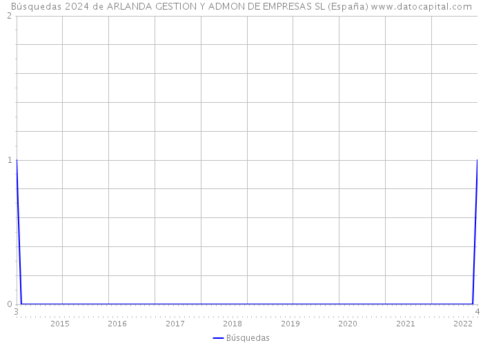 Búsquedas 2024 de ARLANDA GESTION Y ADMON DE EMPRESAS SL (España) 