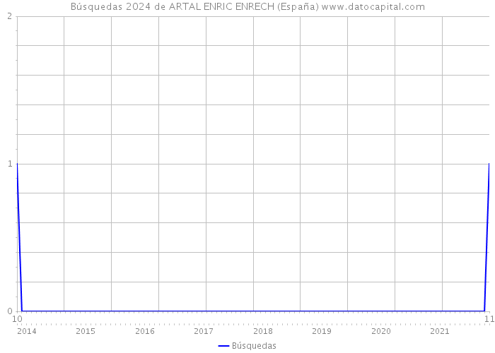 Búsquedas 2024 de ARTAL ENRIC ENRECH (España) 