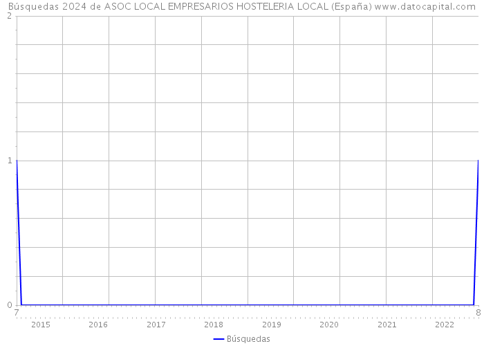 Búsquedas 2024 de ASOC LOCAL EMPRESARIOS HOSTELERIA LOCAL (España) 