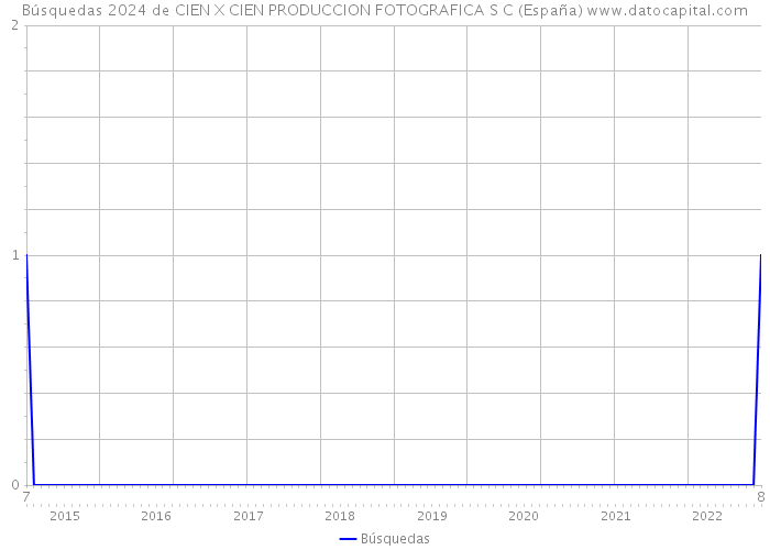 Búsquedas 2024 de CIEN X CIEN PRODUCCION FOTOGRAFICA S C (España) 