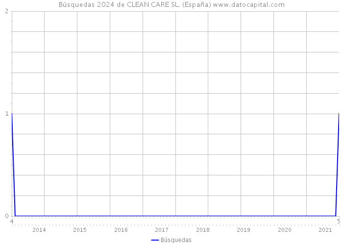Búsquedas 2024 de CLEAN CARE SL. (España) 
