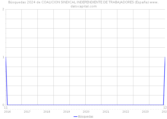 Búsquedas 2024 de COALICION SINDICAL INDEPENDIENTE DE TRABAJADORES (España) 
