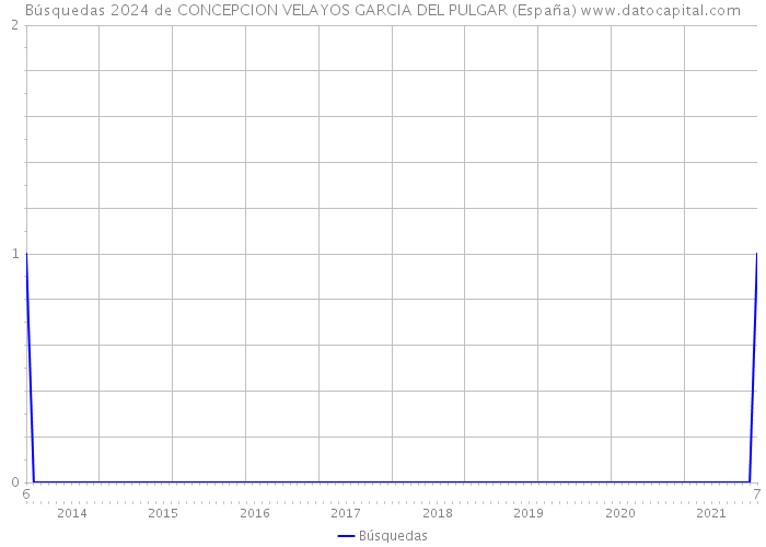 Búsquedas 2024 de CONCEPCION VELAYOS GARCIA DEL PULGAR (España) 