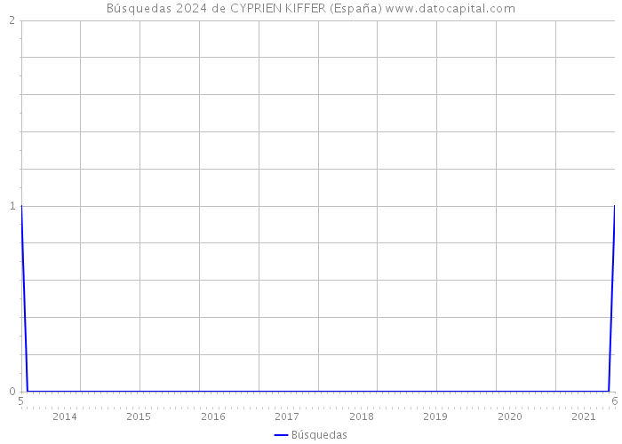 Búsquedas 2024 de CYPRIEN KIFFER (España) 