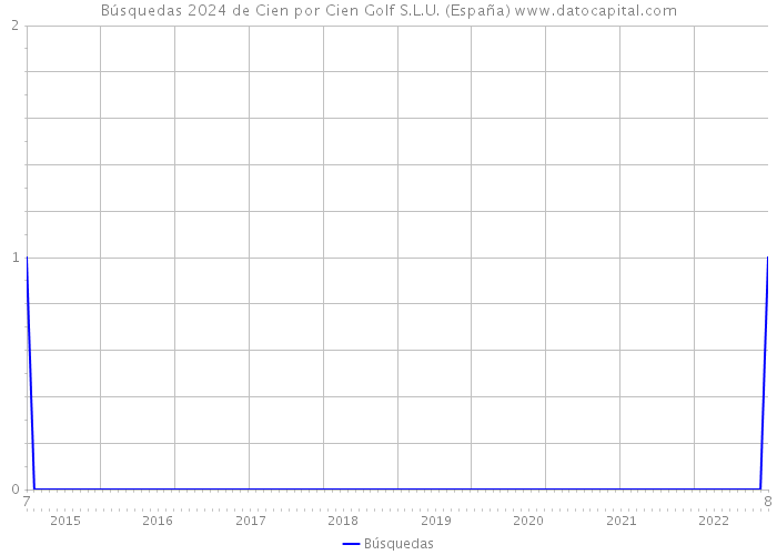 Búsquedas 2024 de Cien por Cien Golf S.L.U. (España) 