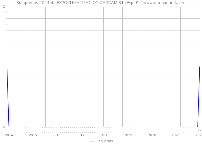 Búsquedas 2024 de EXPOCLIMATIZACION GARCAM S.L (España) 