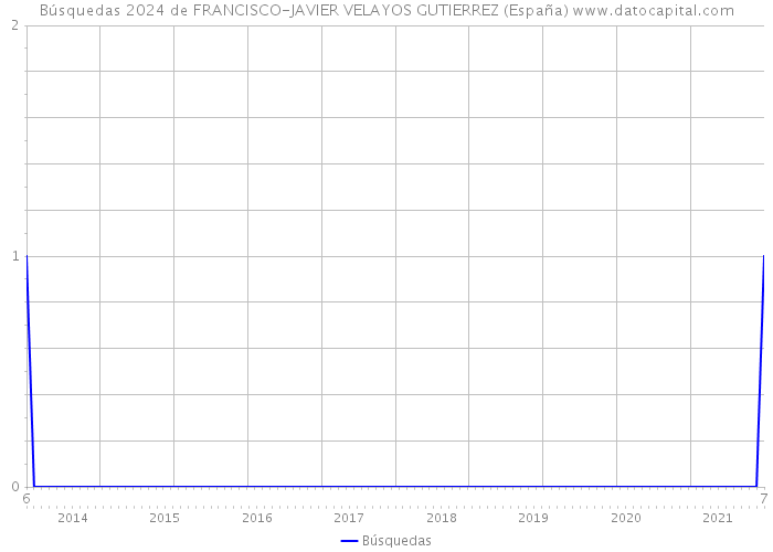 Búsquedas 2024 de FRANCISCO-JAVIER VELAYOS GUTIERREZ (España) 