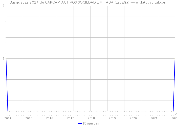 Búsquedas 2024 de GARCAM ACTIVOS SOCIEDAD LIMITADA (España) 