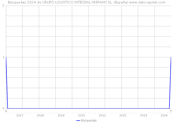 Búsquedas 2024 de GRUPO LOGISTICO INTEGRAL HISPANO SL. (España) 