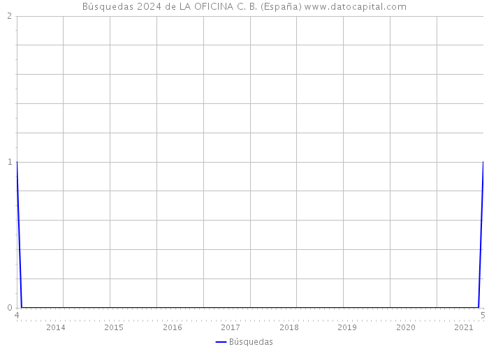 Búsquedas 2024 de LA OFICINA C. B. (España) 