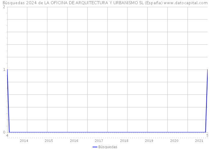 Búsquedas 2024 de LA OFICINA DE ARQUITECTURA Y URBANISMO SL (España) 