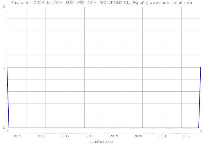 Búsquedas 2024 de LOCAL BUSINESS LOCAL SOLUTIONS S.L. (España) 