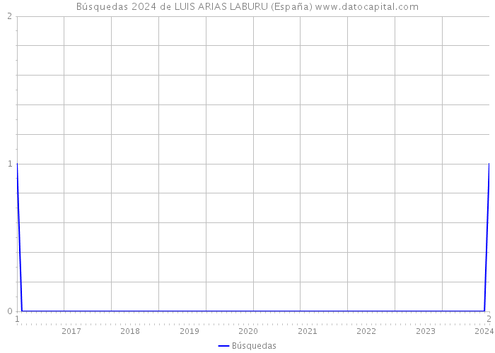 Búsquedas 2024 de LUIS ARIAS LABURU (España) 