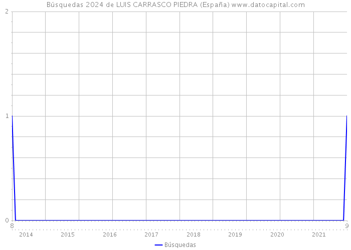 Búsquedas 2024 de LUIS CARRASCO PIEDRA (España) 