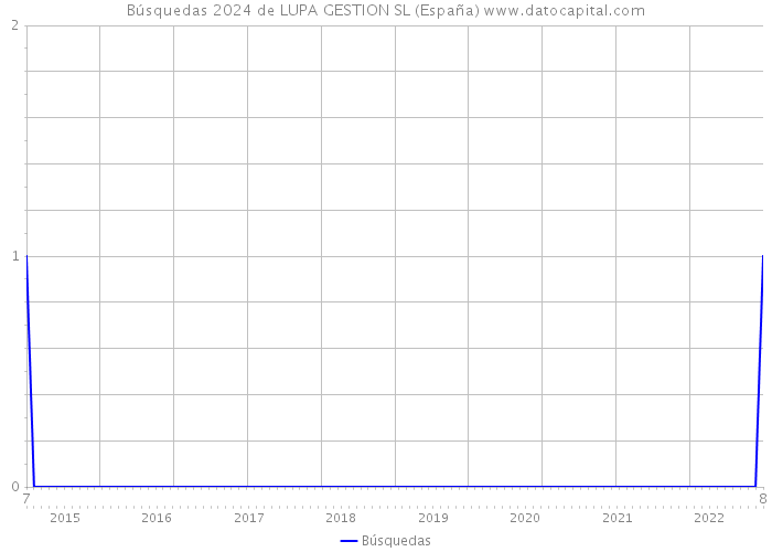 Búsquedas 2024 de LUPA GESTION SL (España) 