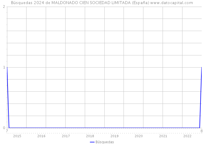 Búsquedas 2024 de MALDONADO CIEN SOCIEDAD LIMITADA (España) 
