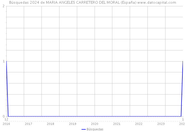 Búsquedas 2024 de MARIA ANGELES CARRETERO DEL MORAL (España) 