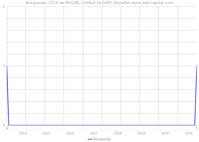 Búsquedas 2024 de MIGUEL LASALA LAZARO (España) 