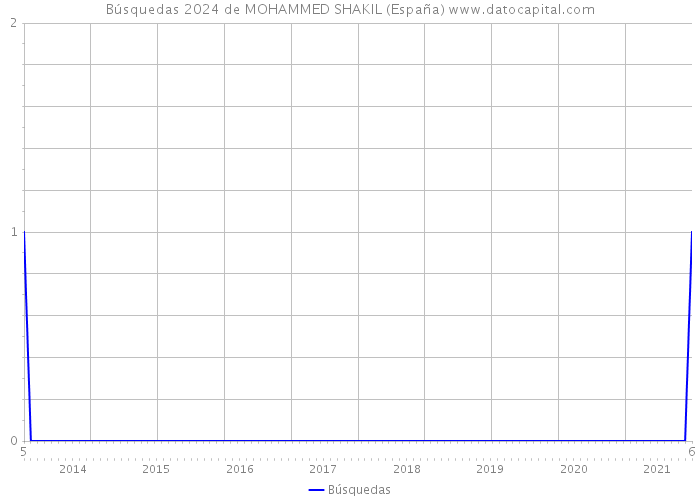 Búsquedas 2024 de MOHAMMED SHAKIL (España) 