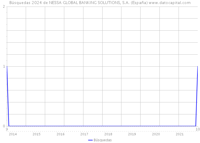 Búsquedas 2024 de NESSA GLOBAL BANKING SOLUTIONS, S.A. (España) 